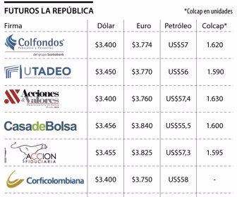 Proyecciones dólar