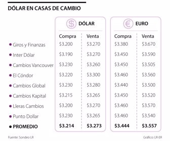 Casas de cambio