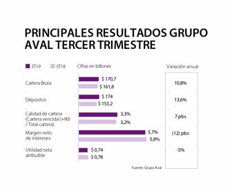 Grupo Aval