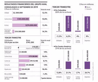 Resultados financieros Grupo Aval