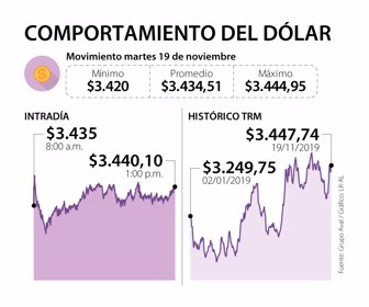 Movimiento Dólar