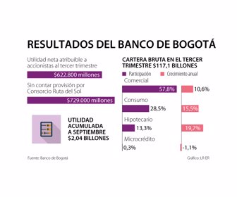 BanBogotá