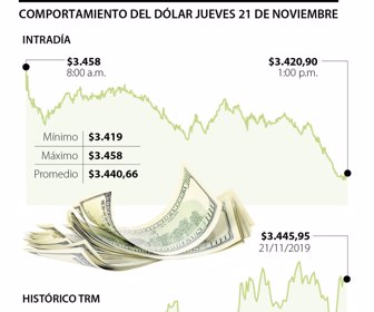 Movimiento del dólar