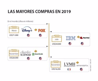 Las mayores compras en 2019
