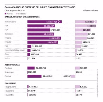 Ganancias de las empresas del Grupo Bicentenario