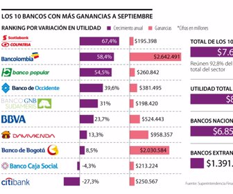 Los 10 bancos con mayores ganancias