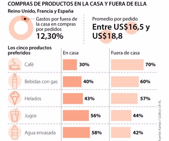 Compra de alimentos por apps