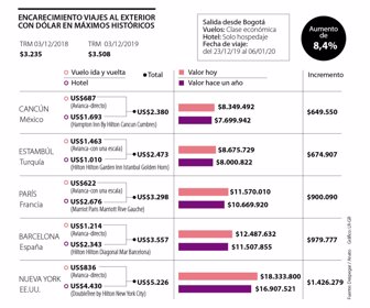 Precios de viajes para fin de año