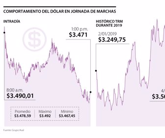Dólar