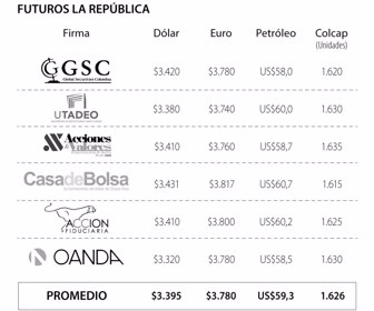 Proyecciones dólar