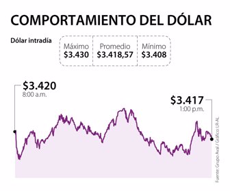 Fin_ComportamientoDolar_web