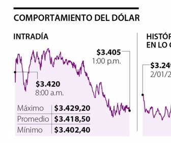 Dólar