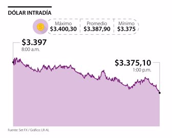 Dólar