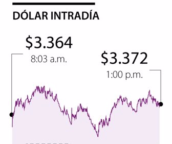 Dólar