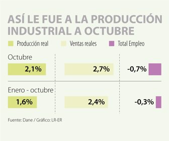 producciónIndustrial