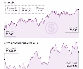 Dólar