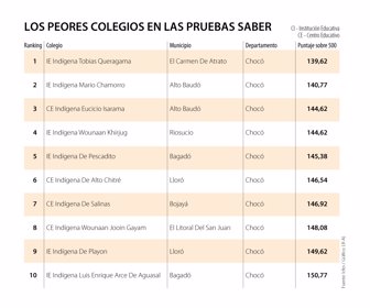 Primera_PeoresColegios_Sabado