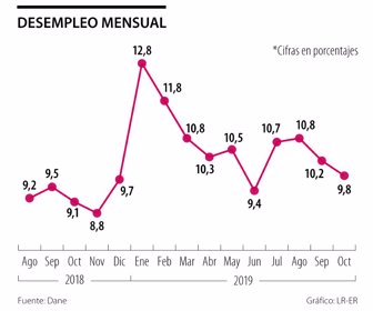 Desempleo Duque