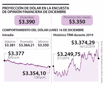 Dólar y remesas