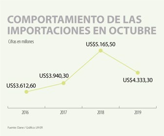 19-12-18-Importaciones