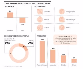 Canasta de consumo masivo
