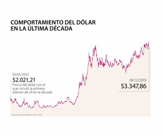 dólar década