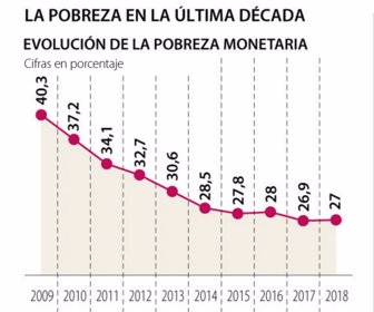 Pobreza última década