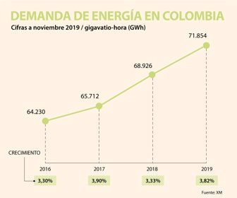 Demanda de energía