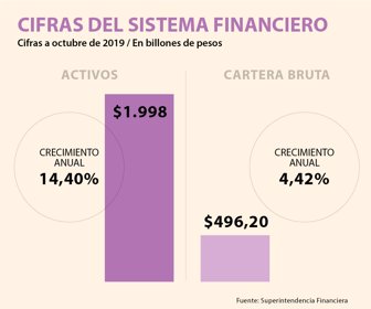 Cifras del sistema financiero
