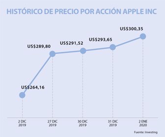apple