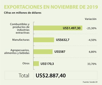 exportaciones