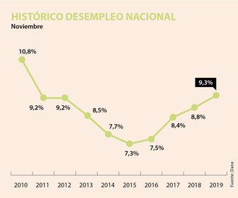 desempleo