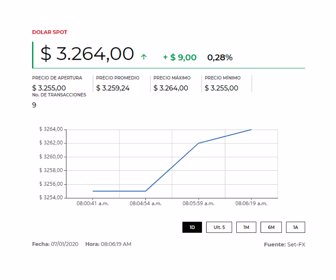 Dólar