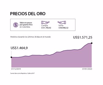 Precios del oro