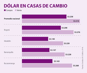 Compra y venta de dólar en casas de cambio
