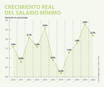 EcoWeb_CrecimientoSalarioMinimo