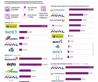 Acciones preferidas por personas naturales en 2019
