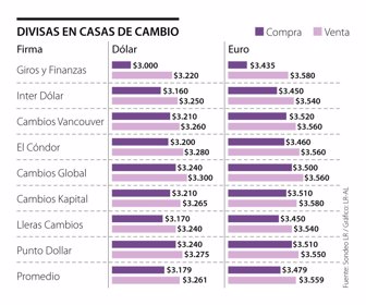 casas de cambio