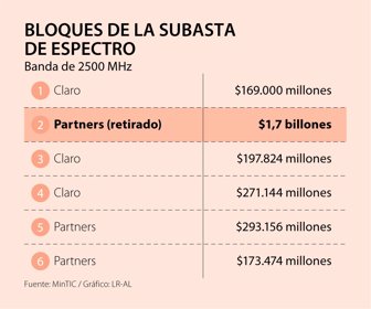Primera_SubastaEspectro_Lunes