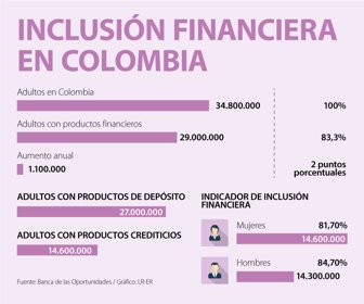Inclusión financiera
