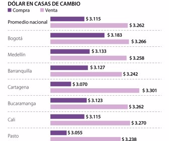 Casas de cambio