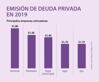 Deuda privada en 2019