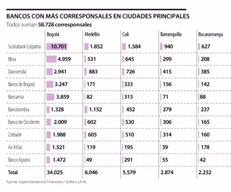 Corresponsales bancarios