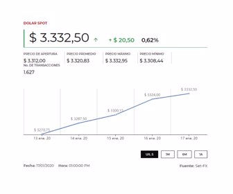 Dólar