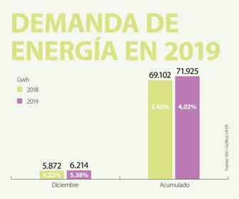 demandaEnergia