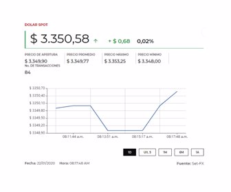 Dólar