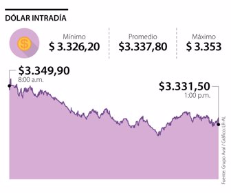 Dólar