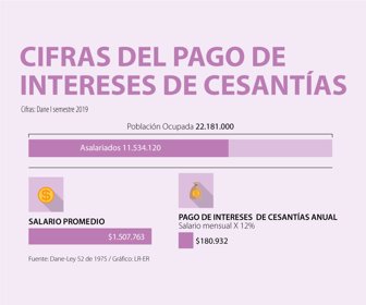 Intereses de cesantías