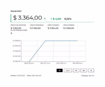 Dólar