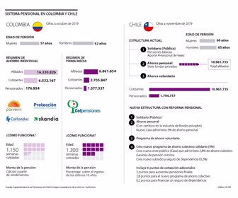 Reforma pensional Chile y Colombia